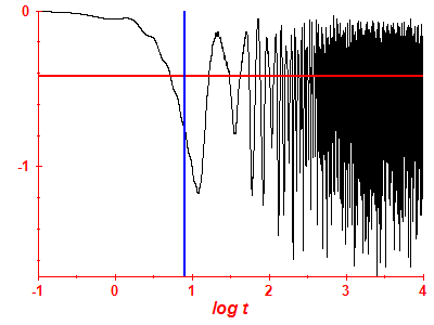 Survival probability log